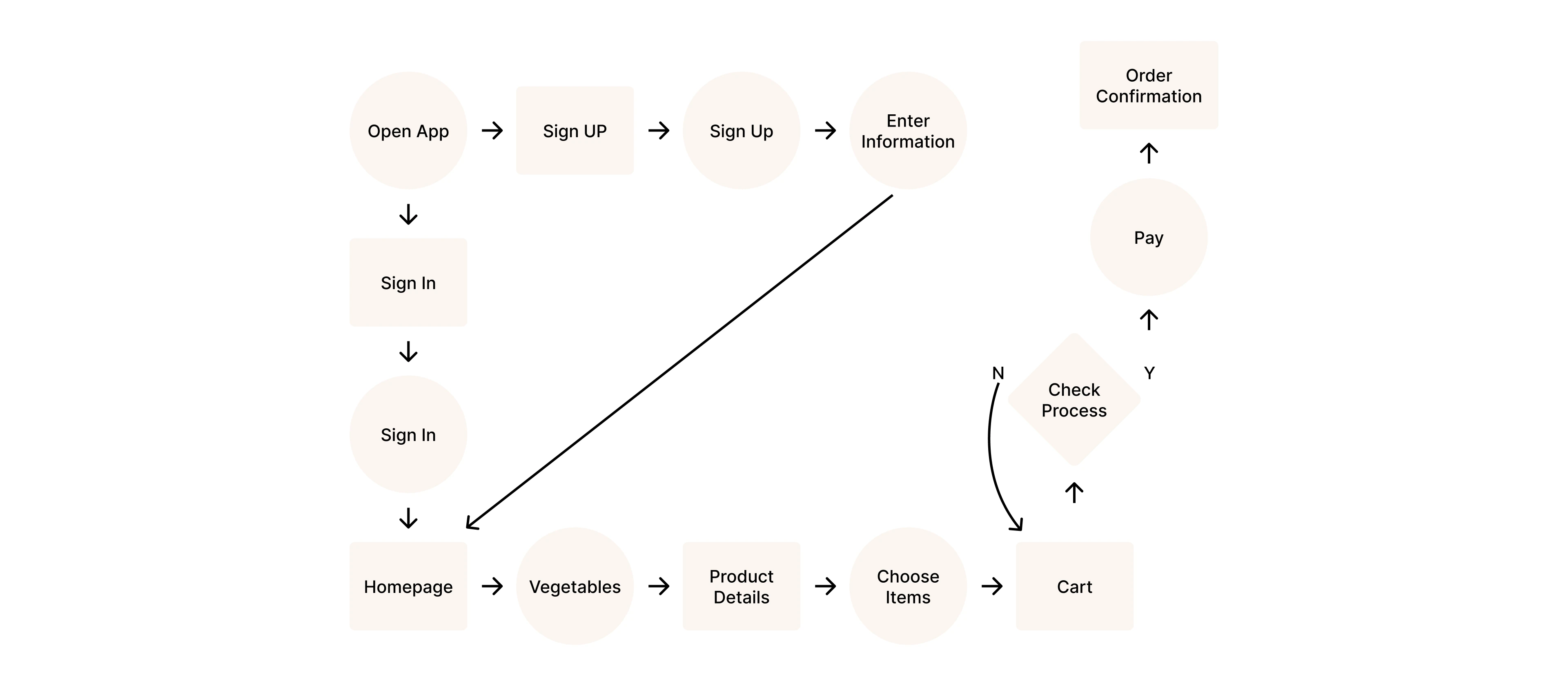 User Flow